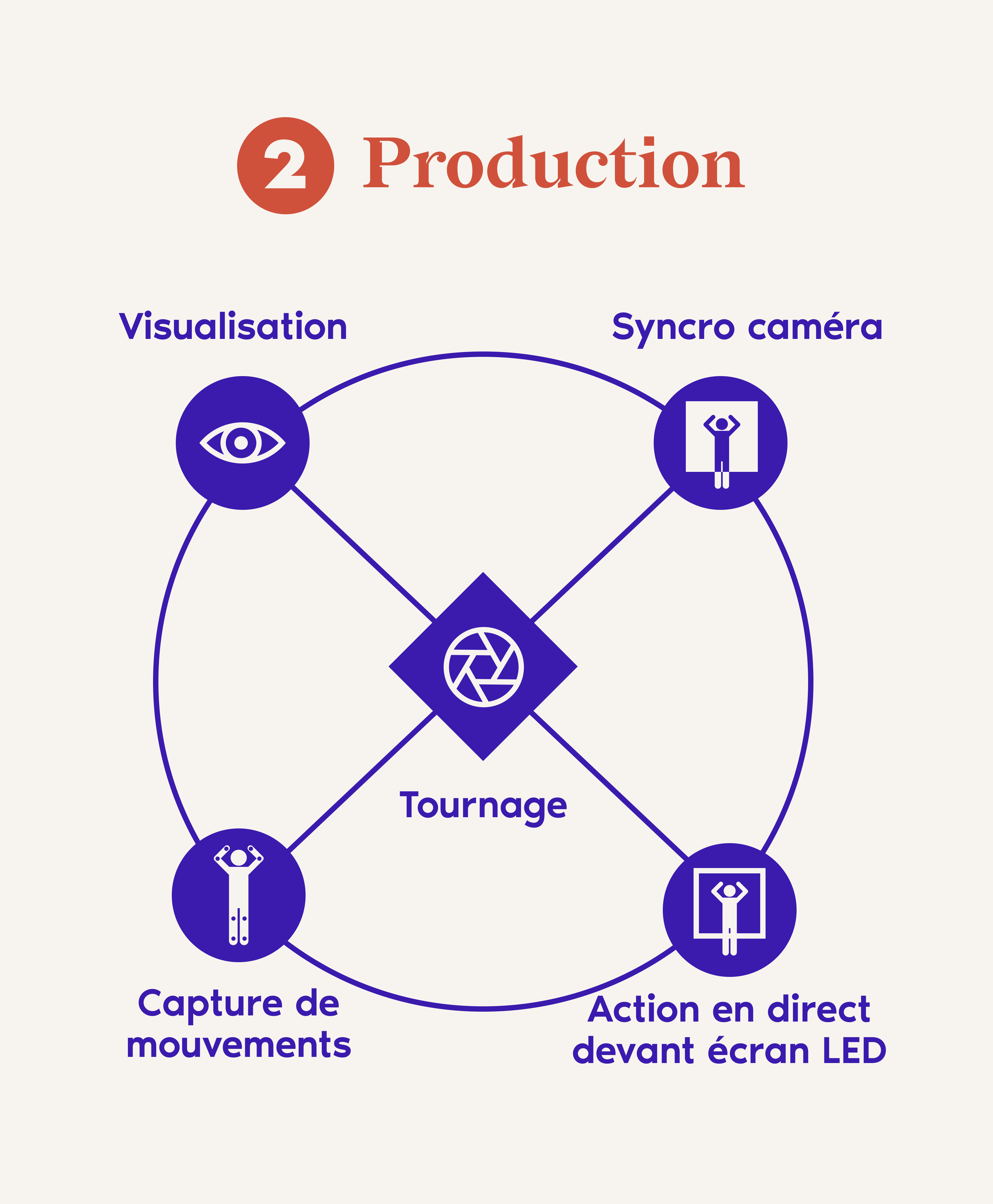 production virtuelle